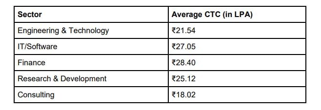 iit-bombay-placements-2021-all-time-high-1-382-job-offers-accepted